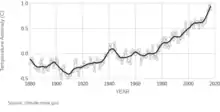 The graph shows the increase in average surface temperature of Earth over time, showing a steady increase over time.