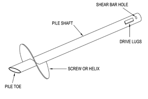 Line drawing of a short helical blade on a long shaft. The left end is labelled the "pile toe", near this end is the "screw or helix", and at the other end of the "pile shaft" are rectangular "drive lugs" and a small, circular "shear bar hole".