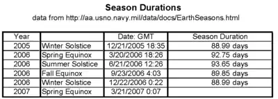 The length of the seasons is proportional to the area of the Earth's orbit swept between the solstices and equinoxes.