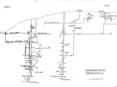 Section showing relationships of the mines: Deep Ecton, Clayton, Goodhope, Bag, and Waterbank (from left to right)