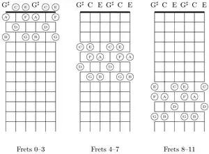 The fretboard of major-thirds tuning is segmented into four-fret intervals, frets 0–3, 4–7, and 8–11; the natural notes are labeled.