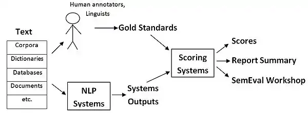 SemEval Framework, adapted from MUC introduction