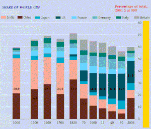 Image 68The global contribution to world's GDP by major economies from 1 AD to 2003 AD according to Angus Maddison's estimates. Before 18th century, China and India were the two largest economies by GDP output. (from Asian Century)