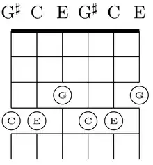 The C major chord (C,E,G) on the bass (4-6) and tenor (1-3) strings of M3 tuning, on frets. The C note and the E note have been raised 3 strings on the same fret.