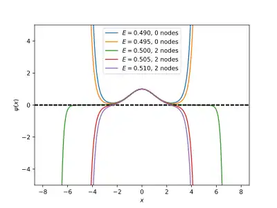 Illustration of the shooting method for finding the ground state of the quantum harmonic oscillator