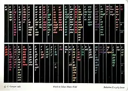A chart consisting of columns of text in various colors