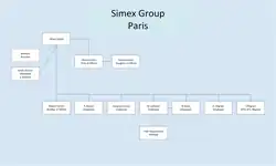 The Simex group was the 5th espionage group in Leopold Trepper organisation of seven groups. It managed finances and gathered intelligence from German firms and the German military