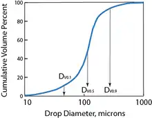 cumulative drop size distribution graph alt text