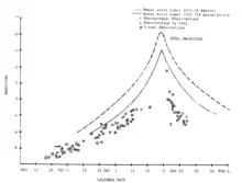 Graph plotting both Kohoutek's brightness and predictions based on prior comets