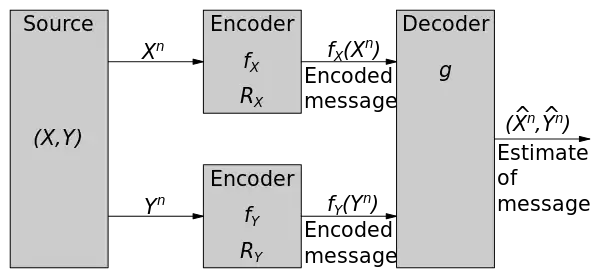 Setup of Slepian-Wolf problem for two sources