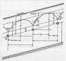 Geometry of drains in sloping land used in the theory