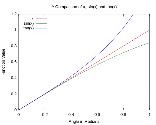 Figure 1. A comparison of the basic odd trigonometric functions to θ. It is seen that as the angle approaches 0 the approximations become better.