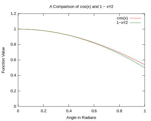 Figure 2. A comparison of cos θ to 1 − θ2/2. It is seen that as the angle approaches 0 the approximation becomes better.