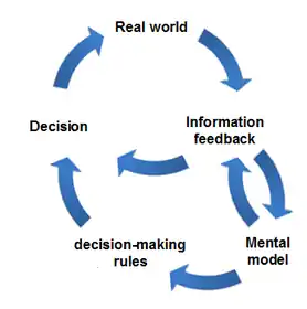 A graphical interpretation of double-loop learning