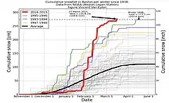 A graph of cumulative winter snowfall at Logan International Airport from 1938 to 2015. The four winters with the most snowfall are highlighted. The snowfall data, which was collected by NOAA, is from the weather station at the airport.