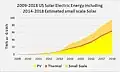 Solar Electric Energy including Small Scale