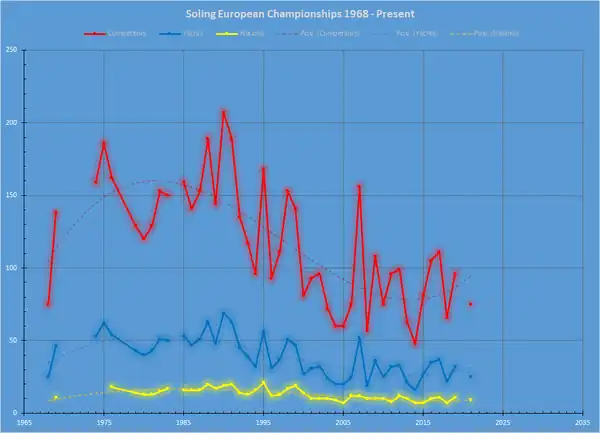 Soling European Championships DATA 1968 - Present