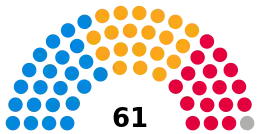 South Gloucestershire Council composition