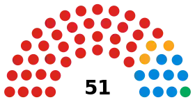 Southampton City Council composition