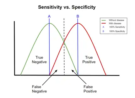A graphical illustration of sensitivity and specificity