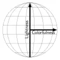 Johannes Itten's color sphere