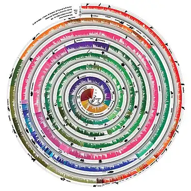 Hedges et al.'s 2015 spiral timetree of life of 50,632 species