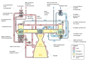 A diagram showing the components of an RS-25 engine. See adjacent text for details.