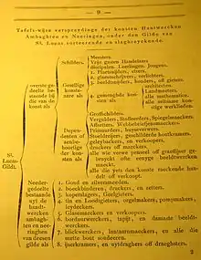 Transcription from 1877 of the proposed Haarlem painters' guild hierarchy in 1631. Floris van Dyck was one of the signatories, along with Pieter de Molijn, Outgert Ariss Akersloot, Willem Claesz Heda, Salomon de Bray, Cornelis Cornelisz, Cornelis Claesz van Wieringen, and Isaak Halinck.