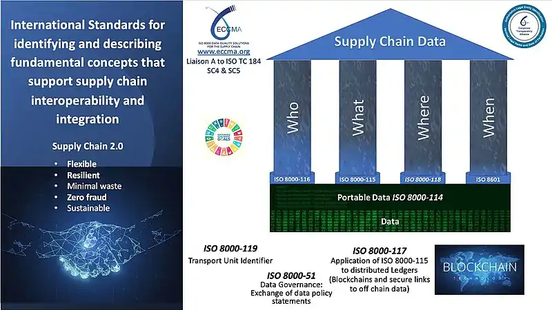 International Standards for Supply Chain Data