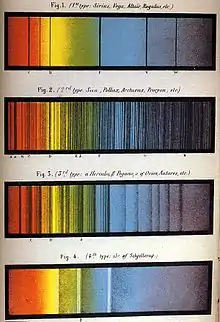 Four horizontal panels displaying stellar spectra with vertical lines.