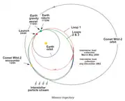 Trajectory of the Stardust spacecraft