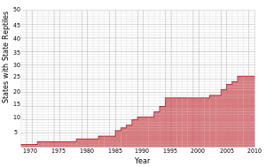 line graph showing adoption of state reptiles over time going up gradually over time, with some stairsteppiness