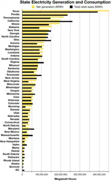 State by state electricity generation and consumption