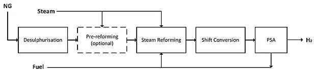 Depiction of the general process flow of a typical steam reforming plant. From left to right: Desulphurisation, pre-reforming, steam reforming, shift conversion, and pressure-swing-adsorption.