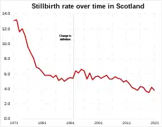 Stillbirth rate in Scotland over time