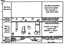 Theoretical stratigraphy of the tophet according to Harden in 1925