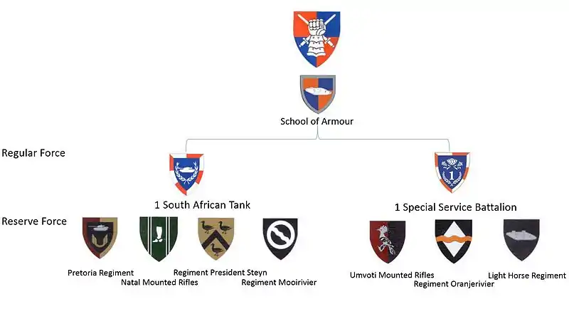 Structure SANDF Armour Formation