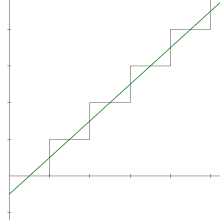 A graph showing a line that dips just below the y-axis