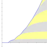 A graph depicting the smoothed series with layered curving stripes