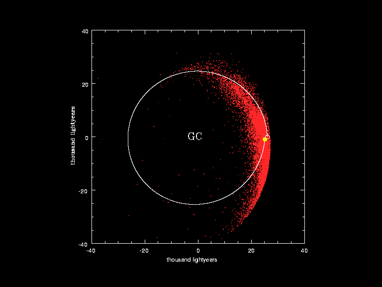 Visualisation of the orbit of the Sun (yellow dot and white curve) around the Galactic Centre (GC) in the last galactic year. The red dots correspond to the positions of the stars studied by the European Southern Observatory in a monitoring programme..mw-parser-output cite.citation{font-style:inherit;word-wrap:break-word}.mw-parser-output .citation q{quotes:"\"""\"""'""'"}.mw-parser-output .citation:target{background-color:rgba(0,127,255,0.133)}.mw-parser-output .id-lock-free a,.mw-parser-output .citation .cs1-lock-free a{background:url("//upload.wikimedia.org/wikipedia/commons/6/65/Lock-green.svg")right 0.1em center/9px no-repeat}.mw-parser-output .id-lock-limited a,.mw-parser-output .id-lock-registration a,.mw-parser-output .citation .cs1-lock-limited a,.mw-parser-output .citation .cs1-lock-registration a{background:url("//upload.wikimedia.org/wikipedia/commons/d/d6/Lock-gray-alt-2.svg")right 0.1em center/9px no-repeat}.mw-parser-output .id-lock-subscription a,.mw-parser-output .citation .cs1-lock-subscription a{background:url("//upload.wikimedia.org/wikipedia/commons/a/aa/Lock-red-alt-2.svg")right 0.1em center/9px no-repeat}.mw-parser-output .cs1-ws-icon a{background:url("//upload.wikimedia.org/wikipedia/commons/4/4c/Wikisource-logo.svg")right 0.1em center/12px no-repeat}.mw-parser-output .cs1-code{color:inherit;background:inherit;border:none;padding:inherit}.mw-parser-output .cs1-hidden-error{display:none;color:#d33}.mw-parser-output .cs1-visible-error{color:#d33}.mw-parser-output .cs1-maint{display:none;color:#3a3;margin-left:0.3em}.mw-parser-output .cs1-format{font-size:95%}.mw-parser-output .cs1-kern-left{padding-left:0.2em}.mw-parser-output .cs1-kern-right{padding-right:0.2em}.mw-parser-output .citation .mw-selflink{font-weight:inherit}"Milky Way Past Was More Turbulent Than Previously Known". ESO News. European Southern Observatory. 2004-04-06. After more than 1,000 nights of observations spread over 15 years, they have determined the spatial motions of more than 14,000 solar-like stars residing in the neighbourhood of the Sun.