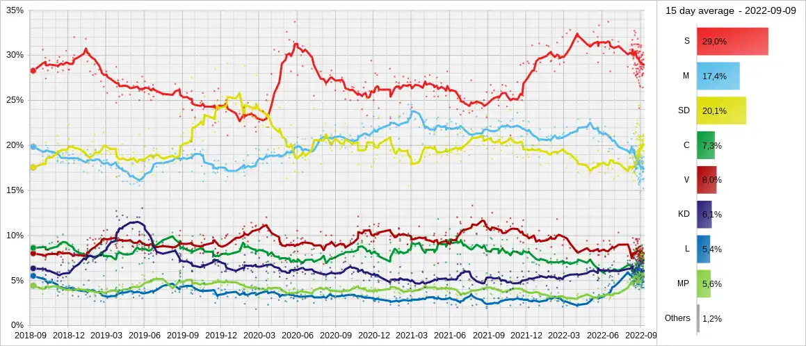 30 day moving average of poll results from September 2018 to the election in 2022, with each line corresponding to a political party.