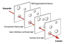 Swiss cheese model of accident causation