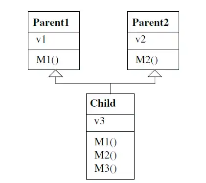 Typical multiple inheritance