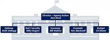 Top: Director Agency Action, Ron Nicol. Bottom: Defense, Keith Kellogg. National Security, Mike Rogers. Economy, Bill Walton. Domestic, Ken Blackwell. Budget, Ed Meese.