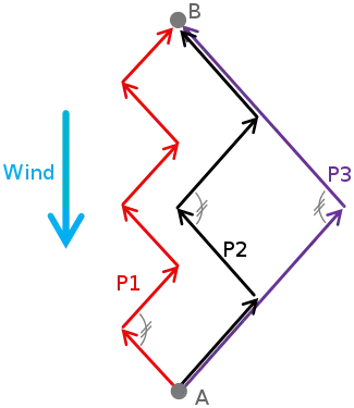 Beating to windward on short (P1), medium (P2), and long (P3) tacks
