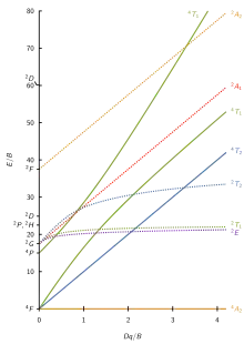 d3 Tanabe–Sugano diagram