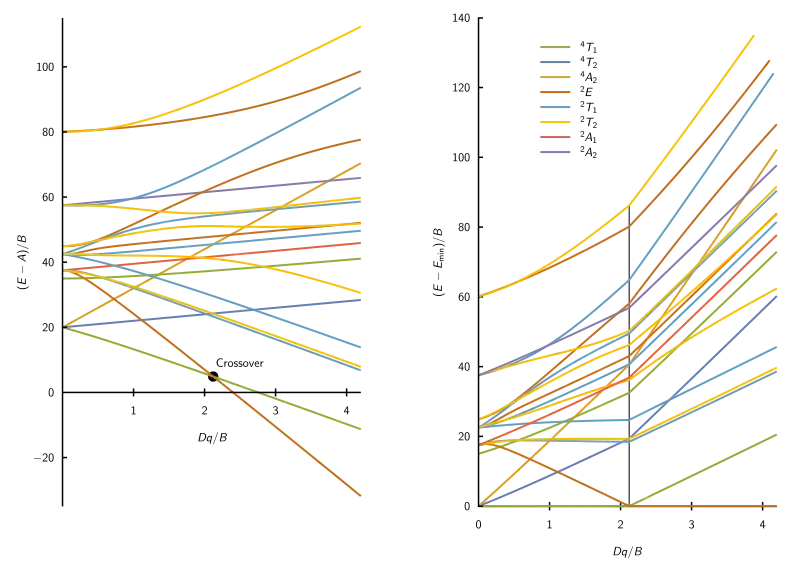 Tanabe Sugano Discontinuity