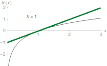 An animation showing increasingly good approximations of the logarithm graph.