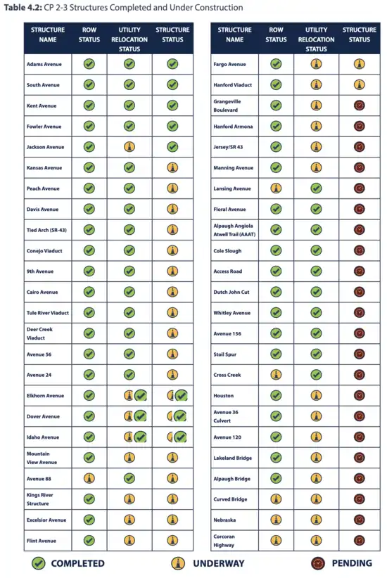 CP2-3 status as of 9-1-2023.