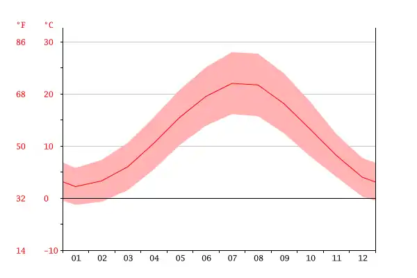 Temperature-graph in Vathylakkos